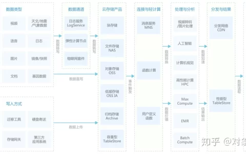 一文熟知阿里云对象存储OSS